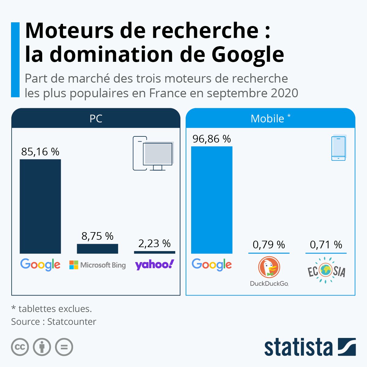 Moteur de recherche moins utilisé dans le monde - Conclusion