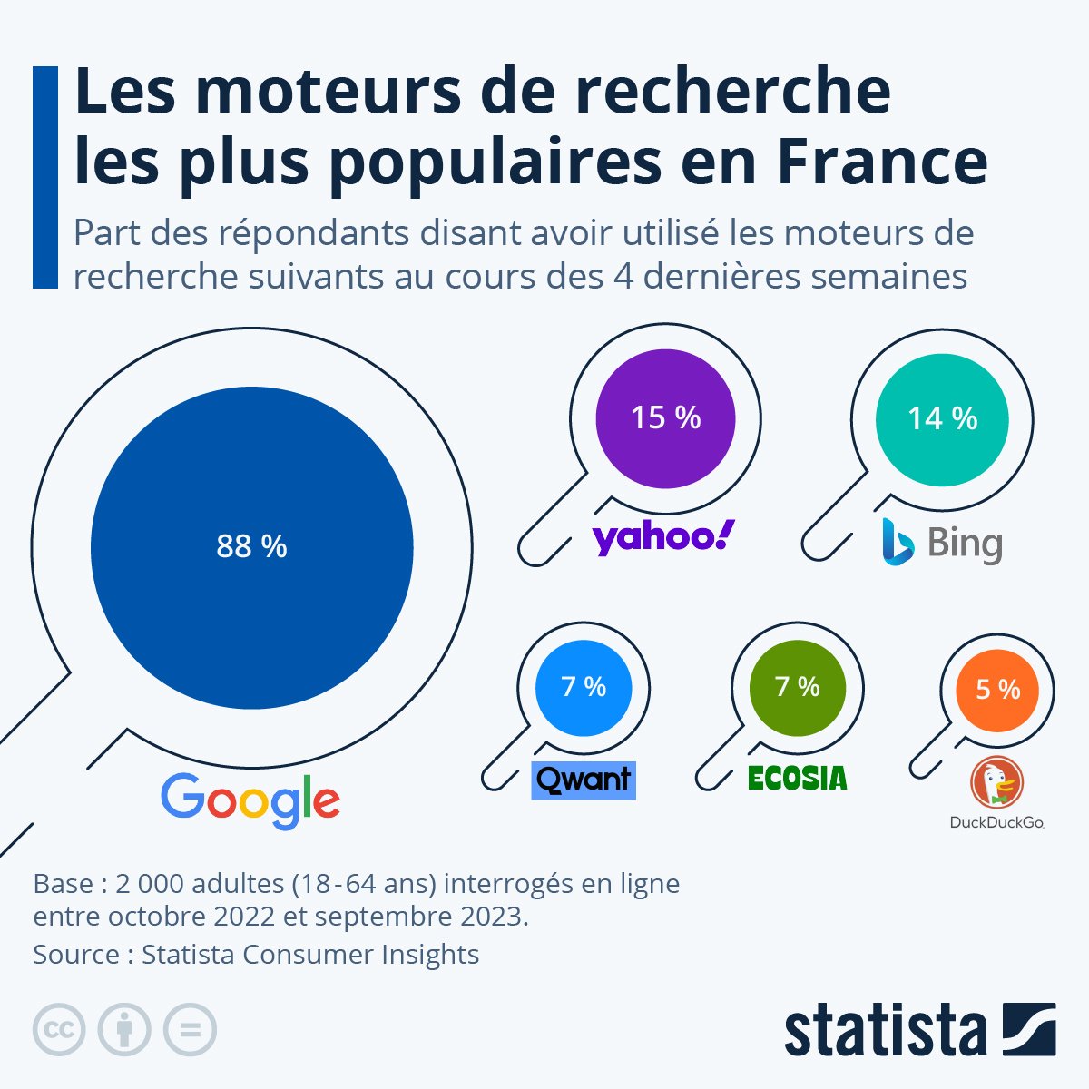 Moteur de recherche moins utilisé dans le monde - Qwant Points forts et options de recherche